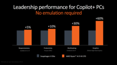 AMD Strix Point vs Snapdragon X Elite (imagem via AMD)