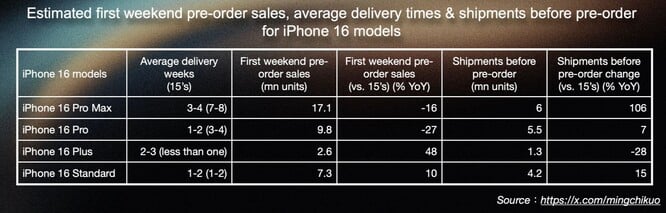 a pré-venda do iPhone 16 caiu 12,7% em relação ao ano anterior. (Fonte da imagem: Ming-Chi Kuo)