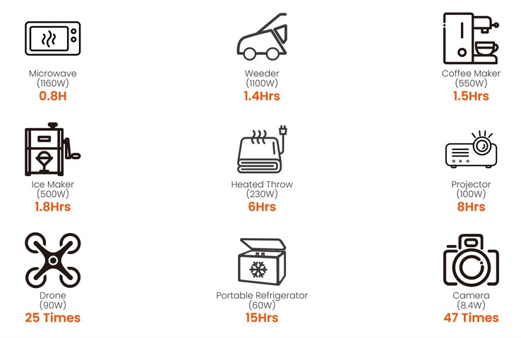 A potência nominal em watts de um dispositivo determina por quanto tempo o Explorer 1000 v2 pode alimentá-lo. (Fonte da imagem: Jackery)