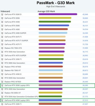 GPU para laptop RTX 5090 no gráfico de alto nível. (Fonte da imagem: PassMark)