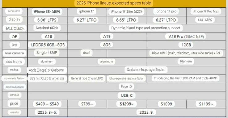 principais recursos da série iPhone 17 e do iPhone SE 4 (fonte da imagem: Weibo, tradução automática)