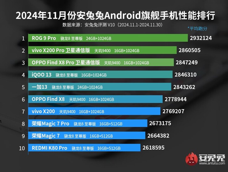 Ranking de celulares emblemáticos do AnTuTu de novembro de 2024 (Fonte da imagem: AnTuTu)