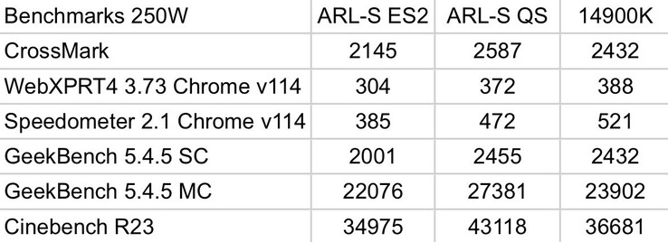 Benchmarks do Intel Core Ultra 9 285K vs Core i9-14900K (fonte da imagem: Jaykihn on X)