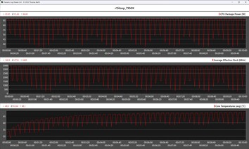 Métricas da CPU durante o loop do Cinebench R15 (AMD Ryzen 9 7950X)