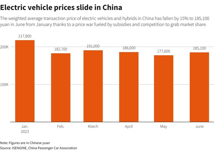 Os preços dos carros estão despencando na China este ano (gráfico: Reuters)