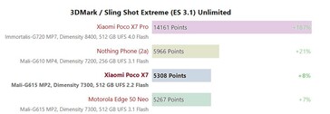 Dimensity 7300 Ultra 3DMark 2560x1440 Sling Shot Extreme (ES 3.1) Ilimitado.