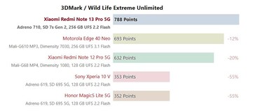 Snapdragon 7s Gen 2 3DMark WildLife Extreme Unlimited.