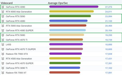 Gráfico atual de computação de GPU do PassMark. (Fonte da imagem: PassMark)