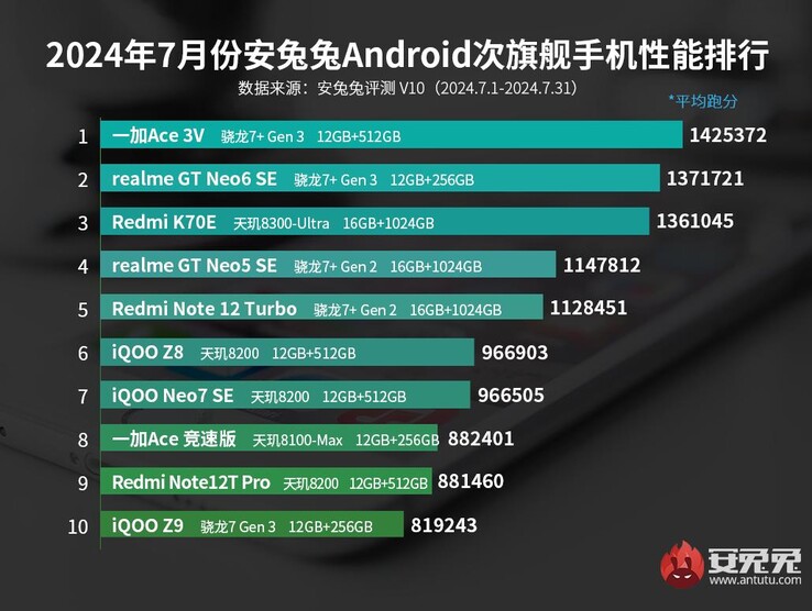 Julho de 2024 AnTuTu top 10 mid-range Android smartphones (Fonte da imagem: AnTuTu)