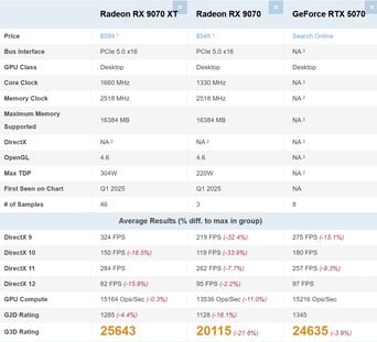 RX 9070 XT vs RX 9070 vs RTX 5070. (Fonte da imagem: PassMark)