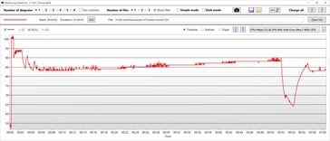 Temperaturas da CPU