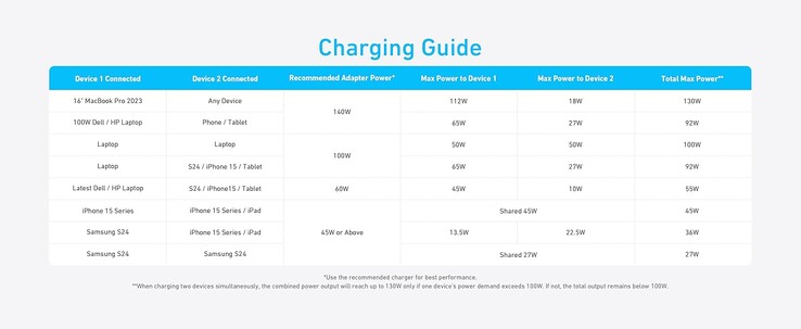 Guia de carregamento do cabo USB-C para USB-C 2 em 1 da Anker. (Fonte da imagem: Anker)