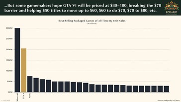 O GTA 6 pode fazer com que outros jogos aumentem os preços em pelo menos US$ 10. (Fonte da imagem: Matthew Ball/Epyllion)