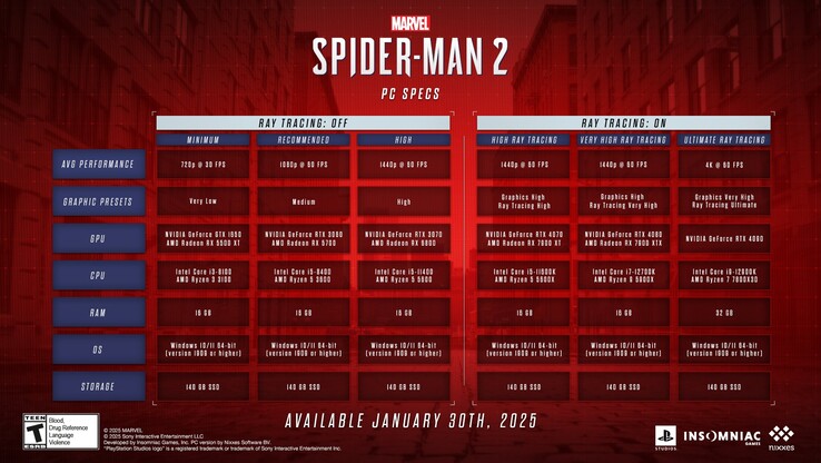 Requisitos de sistema do Marvel's Spider-Man 2 para PC (fonte da imagem: Nixxes)