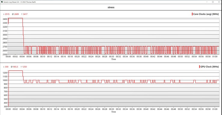 Velocidades de clock da CPU/GPU durante o teste de estresse