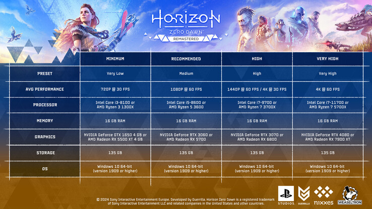 Requisitos de sistema do Horizon Zero Dawn para PC (fonte da imagem: Nixxes)