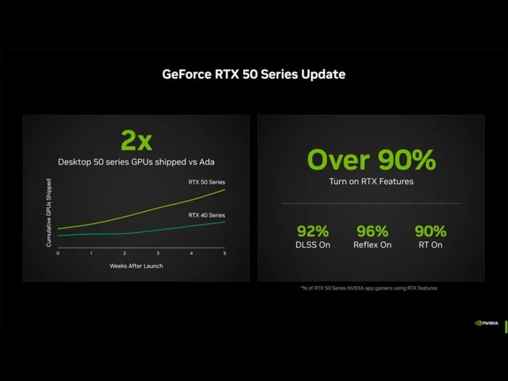 A Nvidia afirma ter enviado o dobro de unidades de placas da série RTX 50 em comparação com a série RT 40 na mesma janela após cada lançamento. (Fonte da imagem: Nvidia)