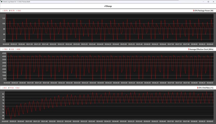 Métricas da CPU durante o loop do Cinebench R15