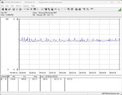 Consumo de energia do sistema de teste durante o teste de estresse