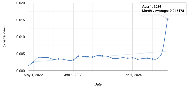 A figura ilustra o aumento de sites públicos que podem estar se comunicando com 0.0.0.0. O número é quase superior a 100.000. (Fonte da imagem: Oligo Security)