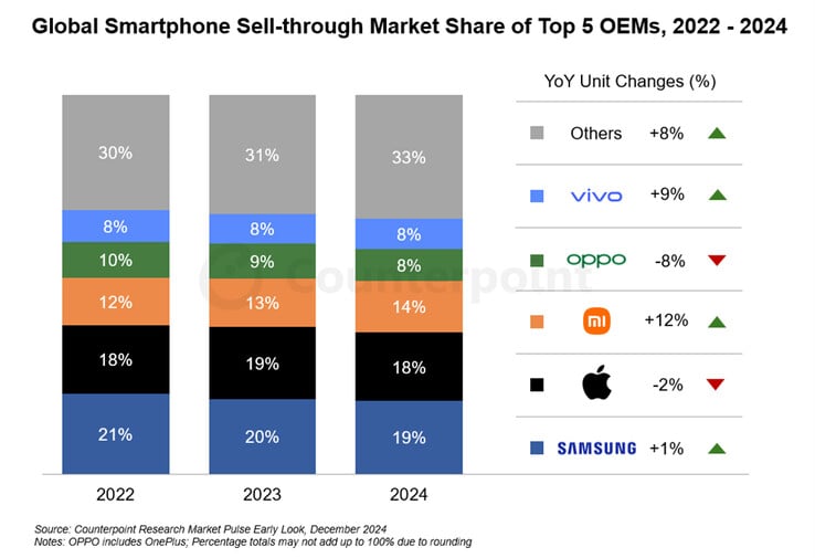 Participação no mercado global de vendas de smartphones de 2022 a 2024 (Fonte da imagem: Counterpoint Research)