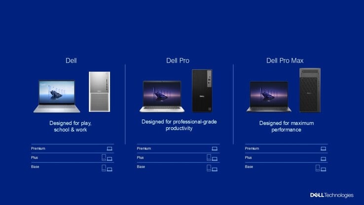 O novo esquema de nomenclatura com camadas (Fonte da imagem: Dell)