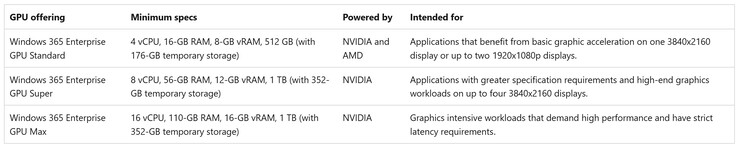 A Microsoft lança três configurações de GPU do Windows 365 com GPUs da Nvidia e da AMD. (Fonte da imagem: Microsoft)