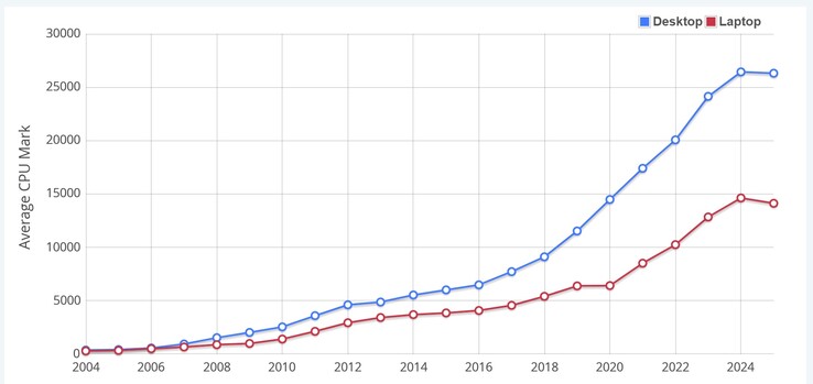 Pontuação média da CPU Mark. (Fonte da imagem: PassMark)