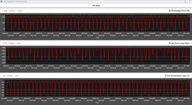 Métricas da CPU durante o loop do Cinebench R15