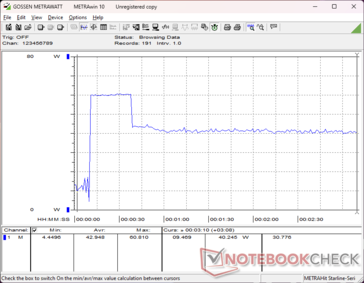 Ao iniciar o Prime95, o consumo chegava a 61 W antes de cair e se estabilizar em 40 W cerca de 30 segundos depois, sugerindo uma sustentabilidade limitada do Turbo Boost