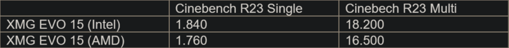Resultados do teste Cinebench R23 (Fonte da imagem: XMG)