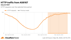 Gráfico do Cloudflare Radar de solicitações HTTP da Verizon (Fonte da imagem: Cloudflare)