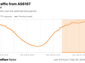 Gráfico do Cloudflare Radar de solicitações HTTP da Verizon (Fonte da imagem: Cloudflare)