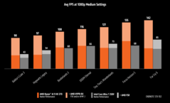 AMD Ryzen AI 9 HX 370 vs Intel Core Ultra 7 258V FSR vs XeSS (fonte da imagem: AMD)