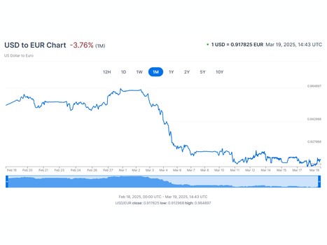 Comparação do valor do dólar e do euro (Fonte: captura de tela, XE.com)