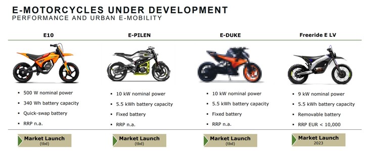 A apresentação da Pierer em 2022 detalhou os planos para quatro novos modelos elétricos (Fonte da imagem: Pierer Industrie)