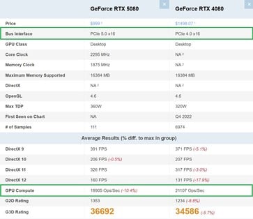 RTX 5080 vs RTX 4080. (Fonte da imagem: PassMark)