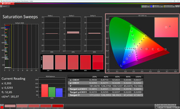 Saturação (modo de cor: padrão, temperatura de cor: normal, espaço de cor alvo: DCI-P3)