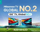 A Hisense chega ao topo do mercado global de TVs. (Fonte: Hisense)