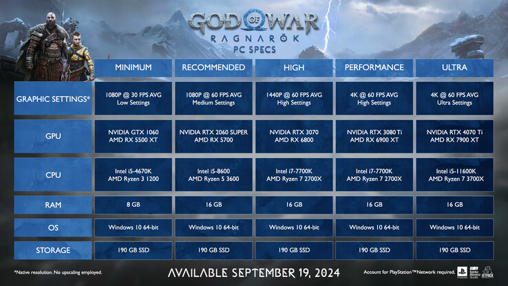 Requisitos de sistema de God of War Ragnarok para PC (fonte da imagem: Sony)