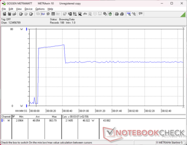 O consumo chegava a 63 W ao iniciar o estresse do Prime95 e caía para 46 W após apenas 30 segundos devido à sustentabilidade limitada do Turbo Boost