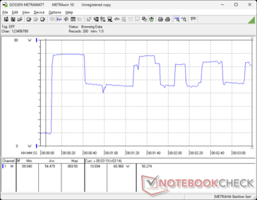 O estresse do Prime95+FurMark começou na marca dos 10s. O consumo oscilava entre 45 W e 64 W